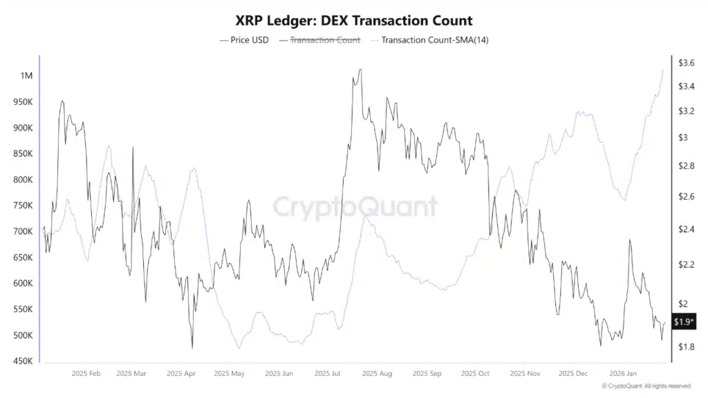 Dex activiteit Ripple