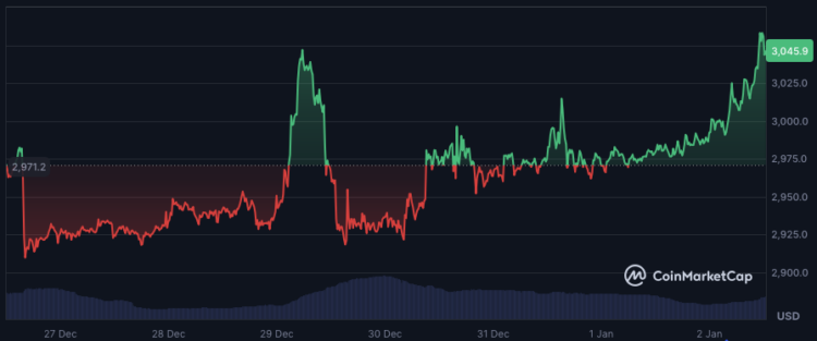 Ethereum koers analyse begin 2026.