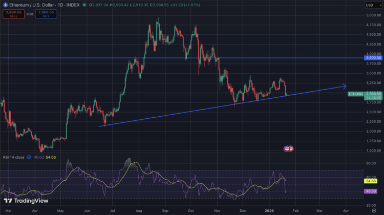 Ethereum koers en dalende reserves op exchanges.