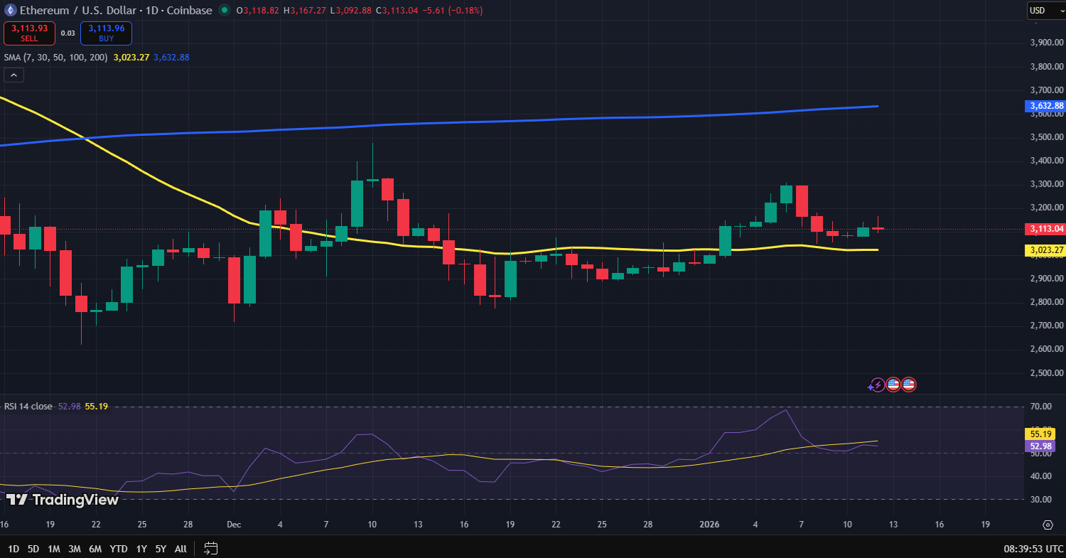 Ethereum koers grafiek