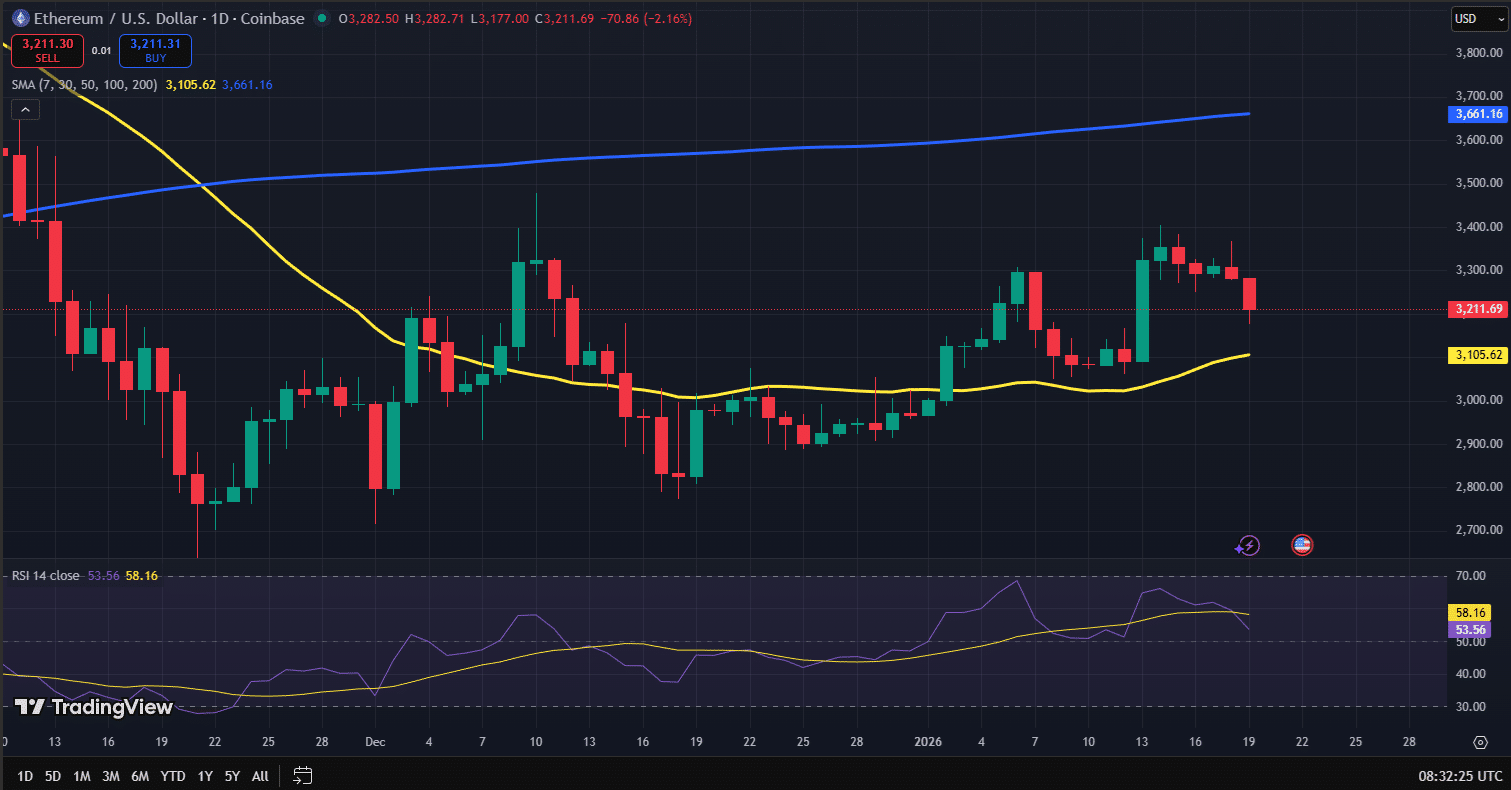ETH koers crasht ondanks groei staking interesse: $4k in zicht?