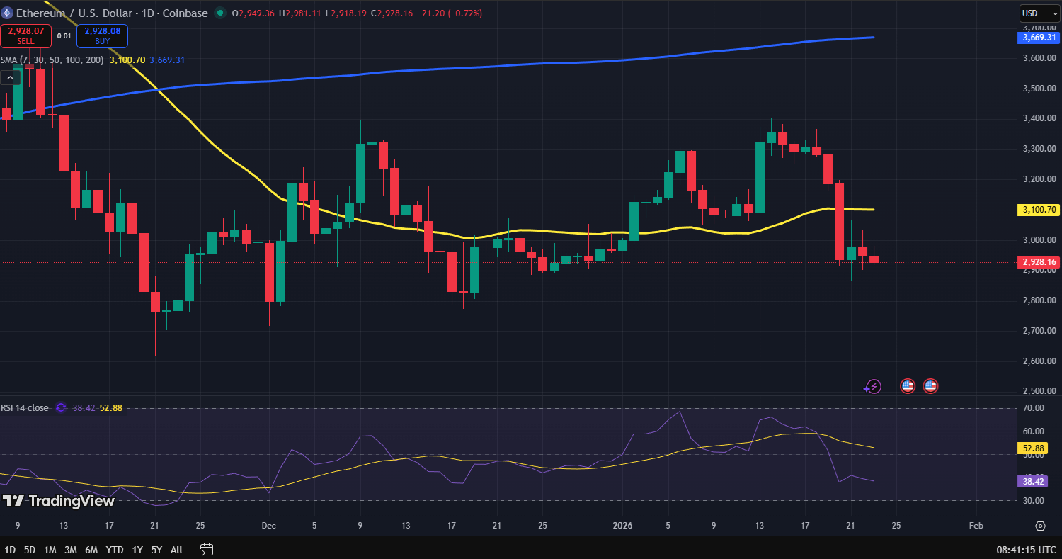 Ethereum koers grafiek