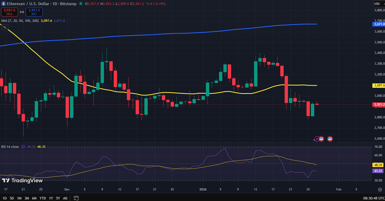 Ethereum koers grafiek