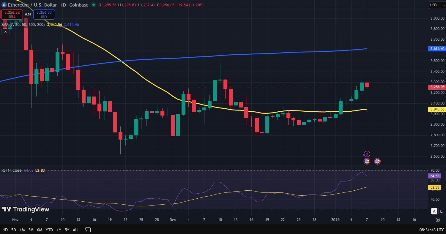 Ethereum koers grafiek