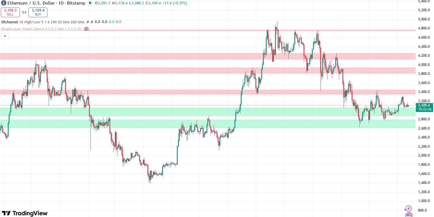 Ethereum koers verwachting 13 januari - bron: TradingView