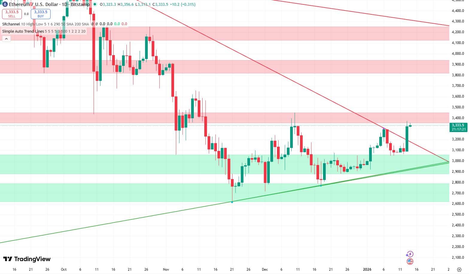 Ethereum koers verwatching 14 januari - Bron: TradingView