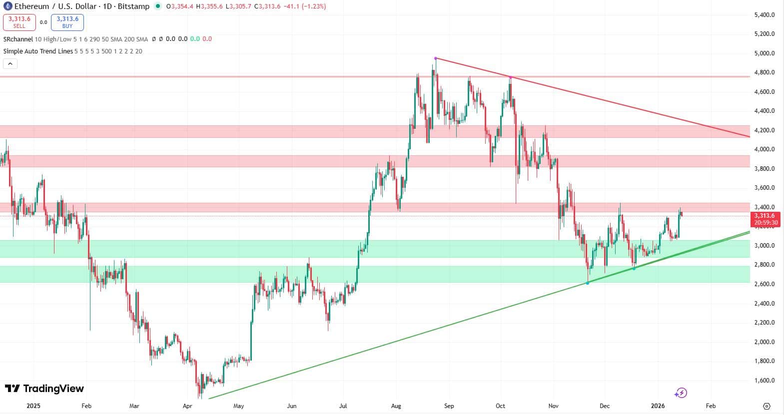 Ethereum koers verwatching 15 januari - Bron: TradingView