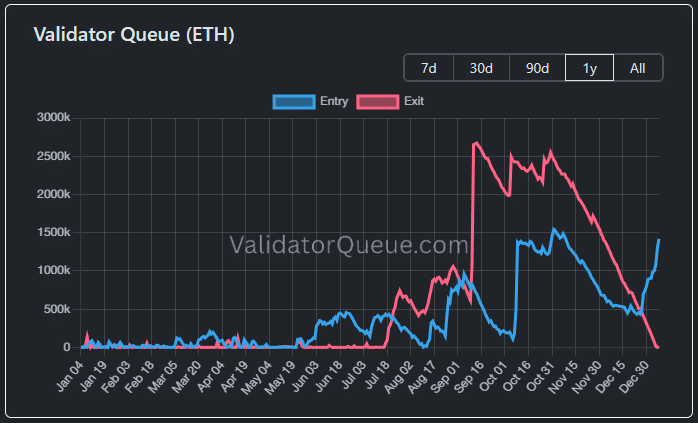 Ethereum validator queue data