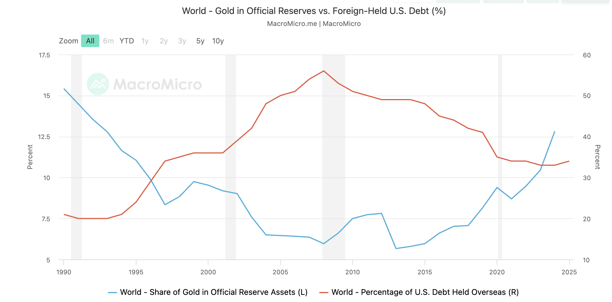 Grafiek van het aandeel goud versus dollar in wereldwijde centrale bankreserves