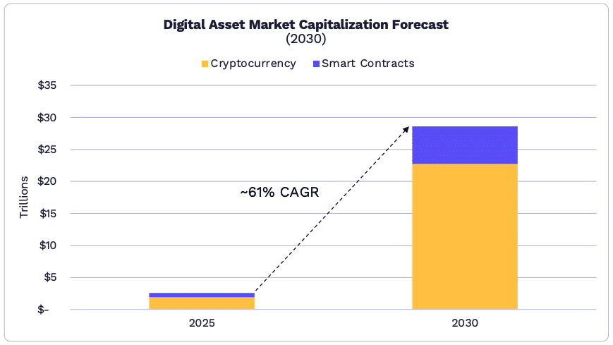 Market cap verwachting digitale assets - Bron ARK Big Ideas 2026