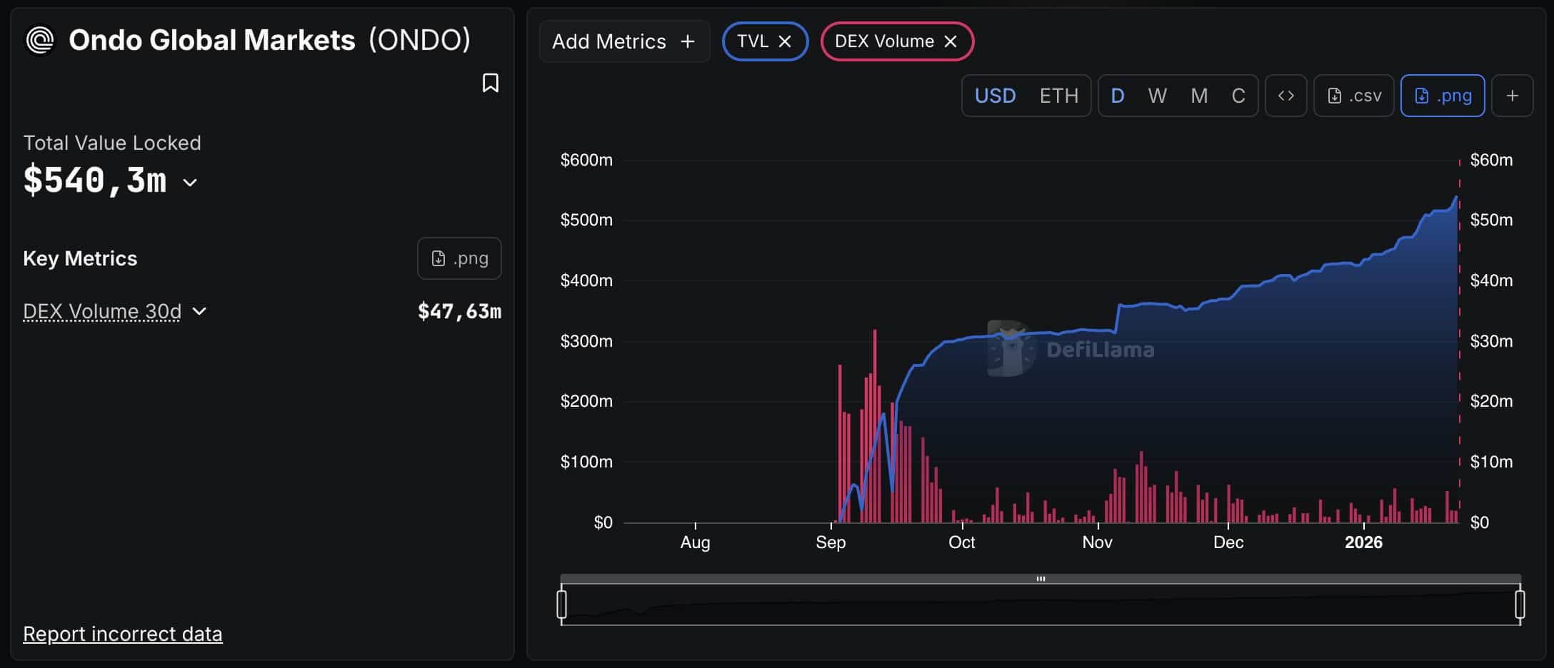 Solana doorbraak: ruim 200 VS aandelen nu handelbaar via Ondo