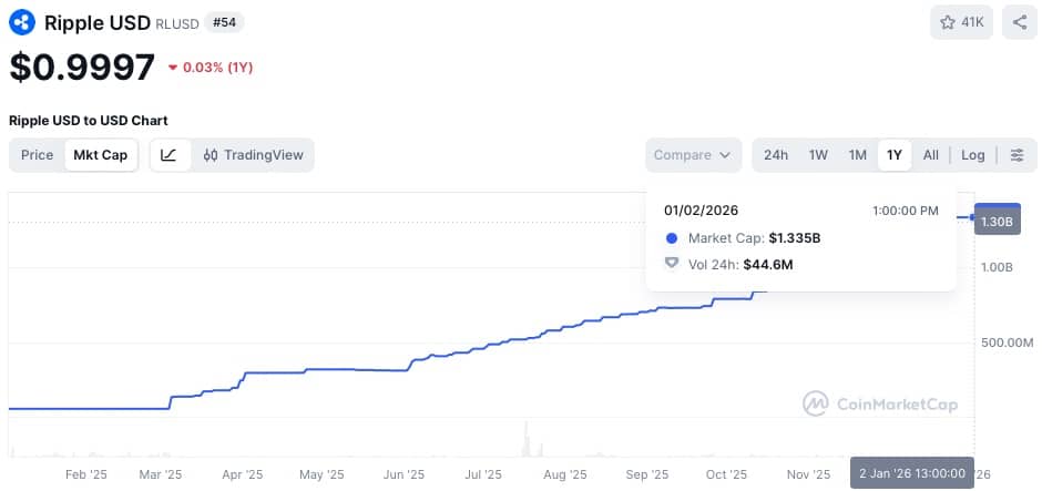 RLUSD Market Cap - bron: CoinMarketCap
