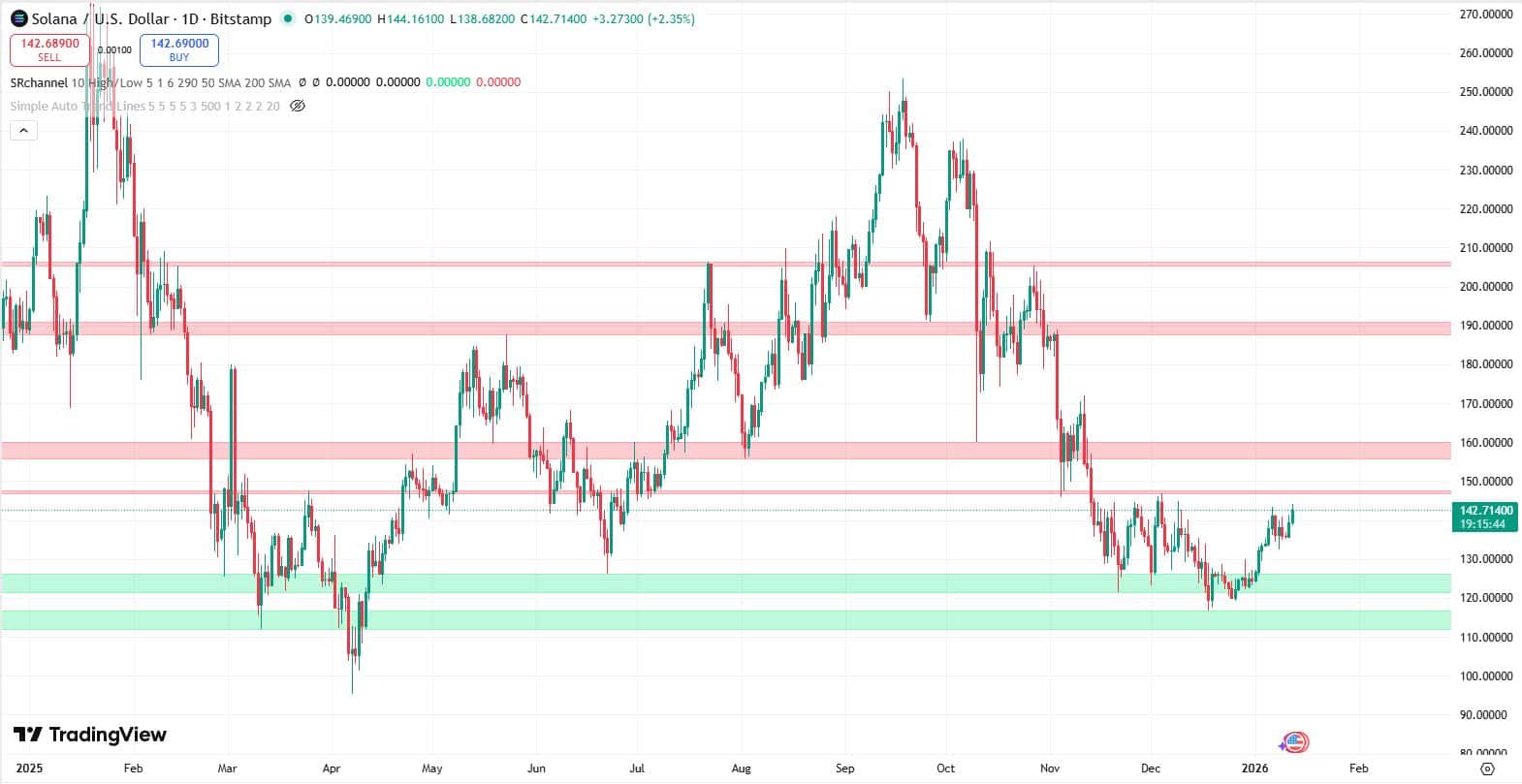 Solana koers verwatching 12 januari - Bron: TradingView