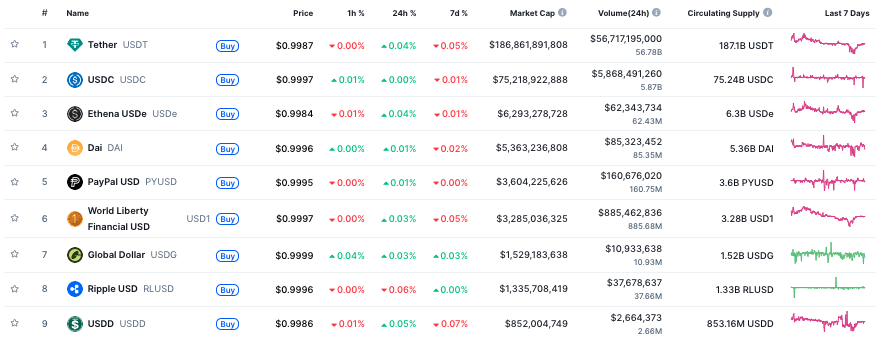 Stablecoin ranglijst - Bron CoinMarketCap