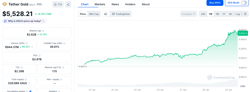 Tether Gold koers - Bron CoinMarketCap