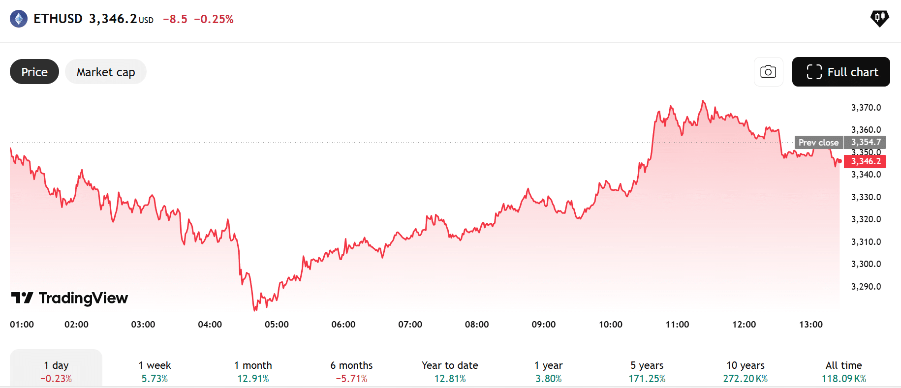 Recente Ethereum koers - Bron: TradingView