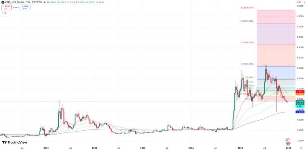 Weekgrafiek Ripple koers met EMA’s en Auto Fibonacci Extensions - bron: TradingView