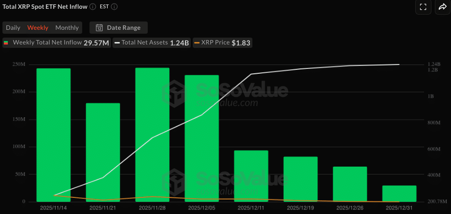 XRP ETF netflow - Bron SoSoValue