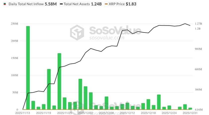 XRP ETF netflow - bron: SoSoValue