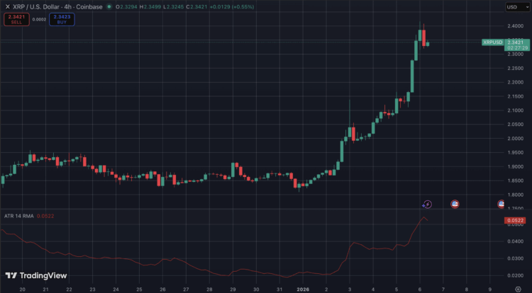 XRP koers stijgt na ETF instroom en Ripple nieuws.