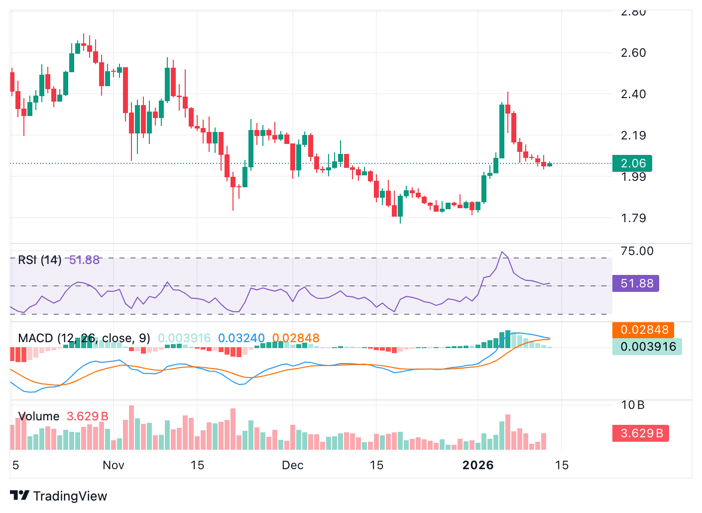 XRP koers - Bron: CoinMarketCap