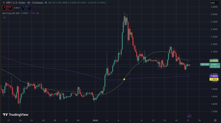 XRP koers met golden cross signaal op de daggrafiek.