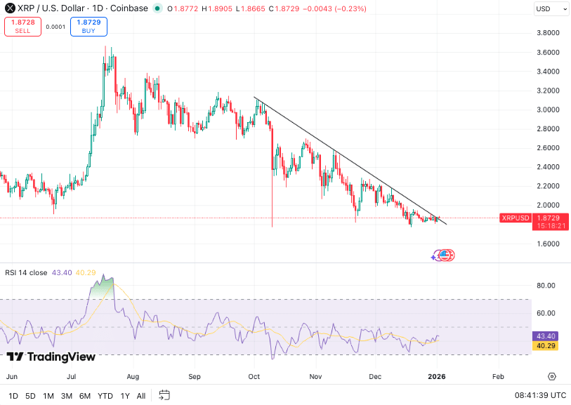 XRP koers, TradingView
