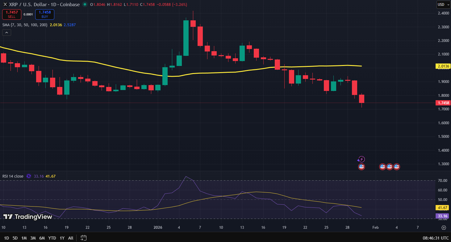 XRP koers grafiek