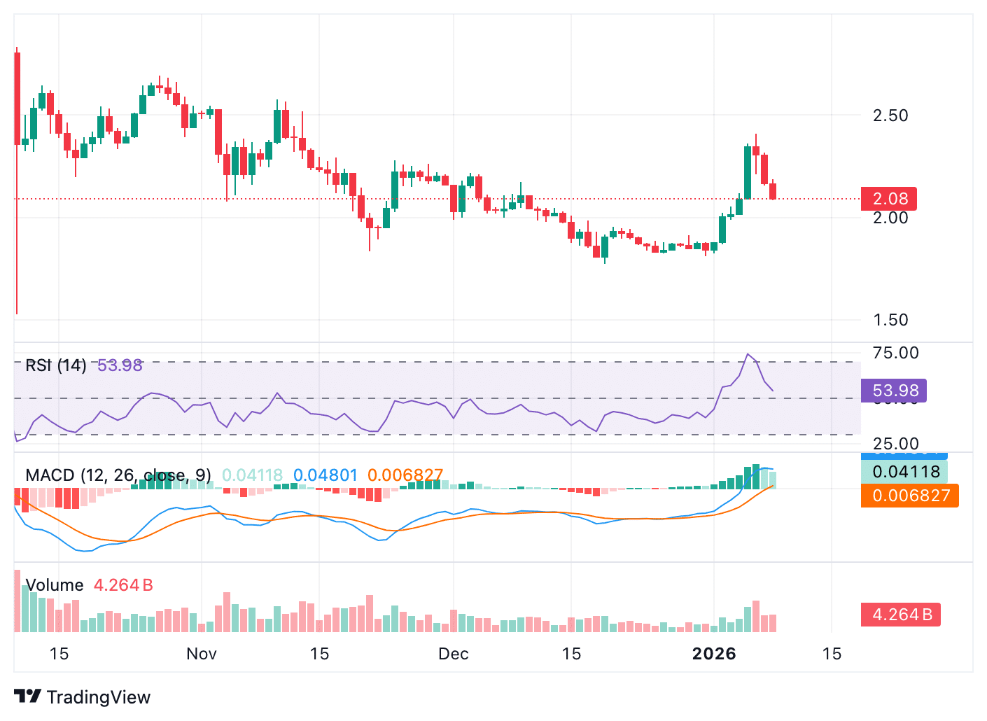 XRP koers