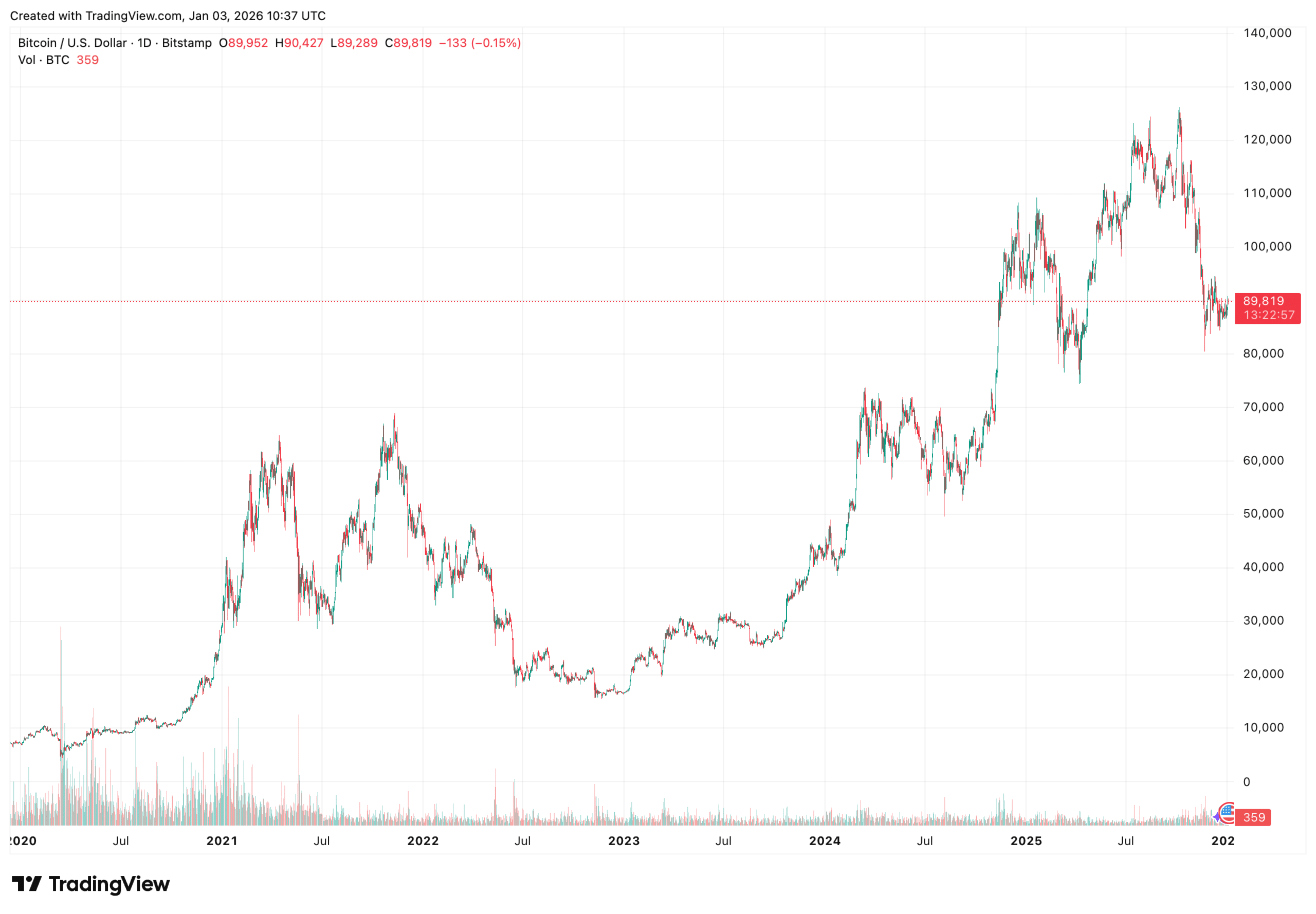 Bitcoin koers in relatie tot Amerikaanse crypto-regulering.