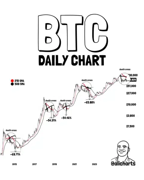 Bitcoin death cross