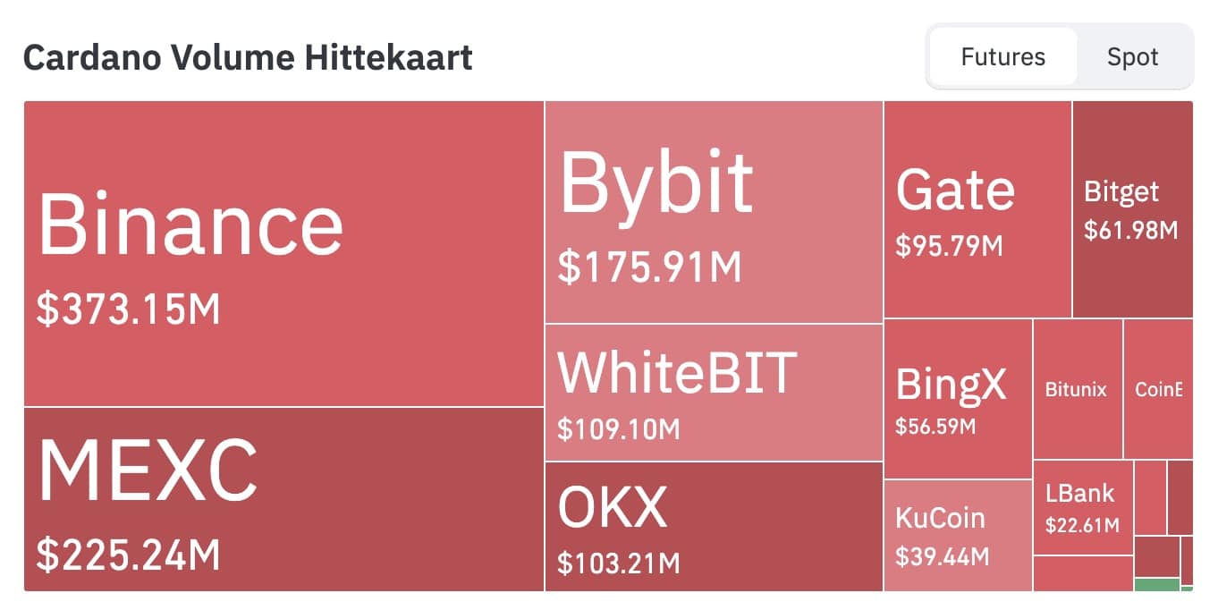 Cardano cijfers vanuit de futuresmarkt - Bron: Coinglass