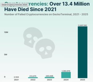CoinGecko gefaalde crypto lijst