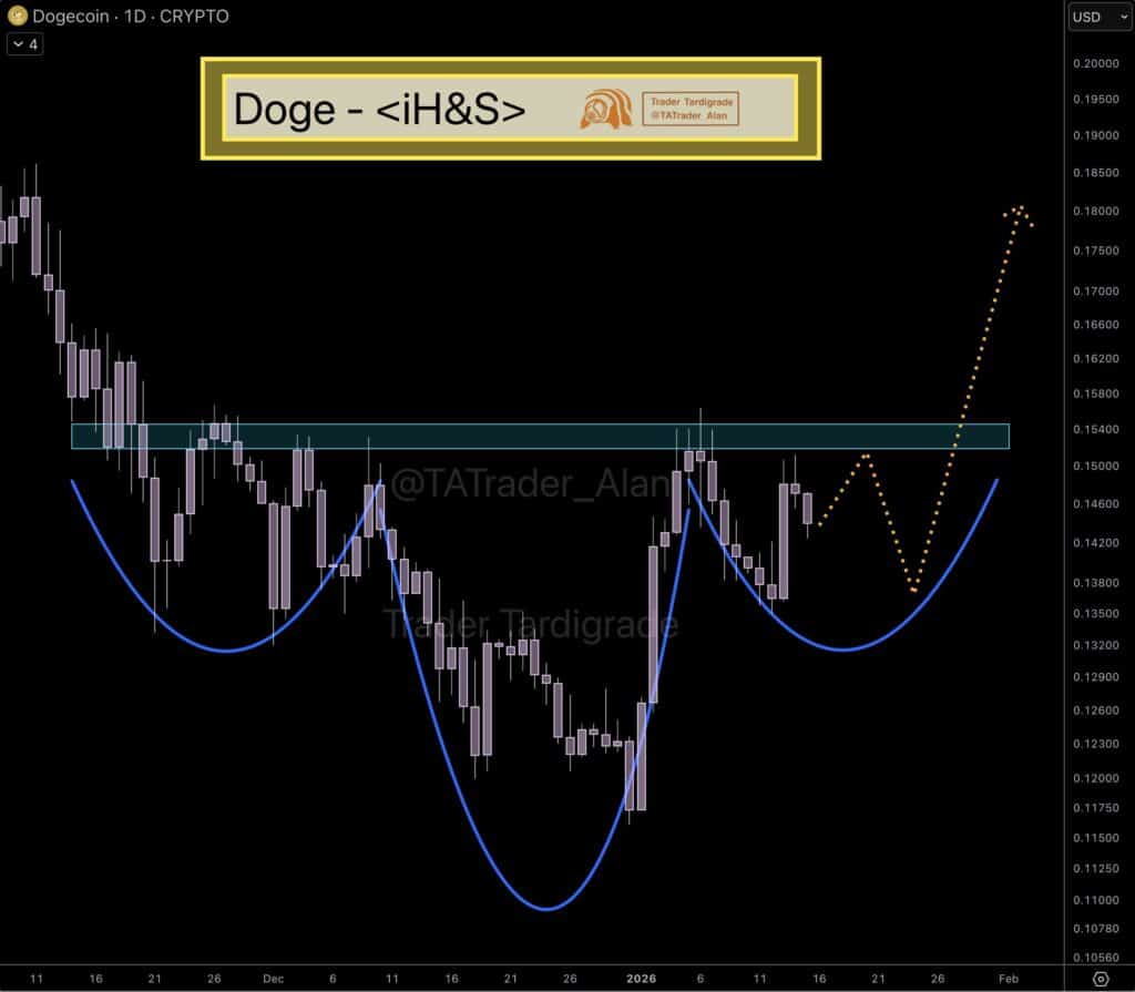Dogecoin inverse head and shoulders patroon