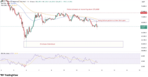 Bitcoin koers $70k afwijzing