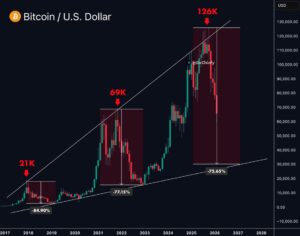 BTC koers crash 2026