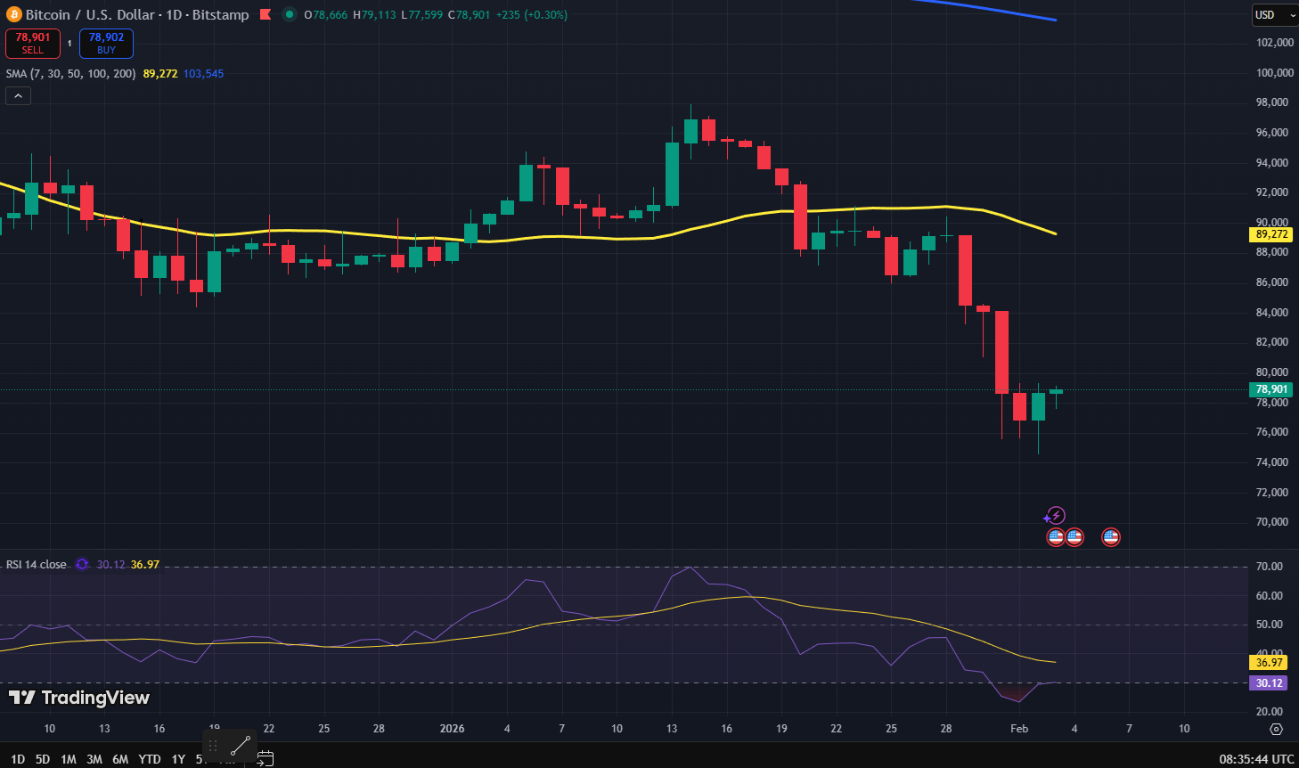 Bitcoin koers grafiek