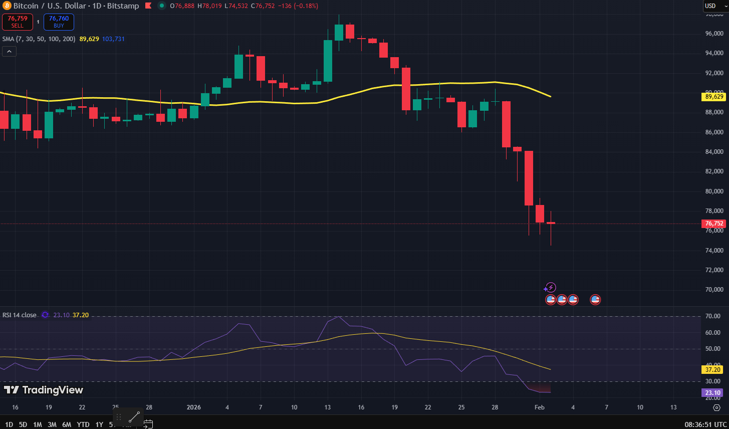 Bitcoin koers grafiek