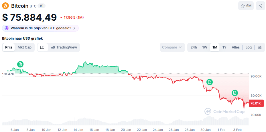 De Bitcoin koers van de afgelopen maand