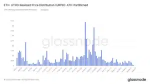 ETH UTXO 11 februari