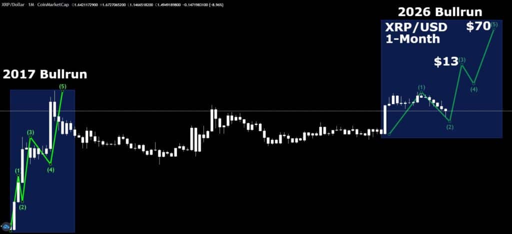 XRP naar $70 volgens Elliot Wave analyse