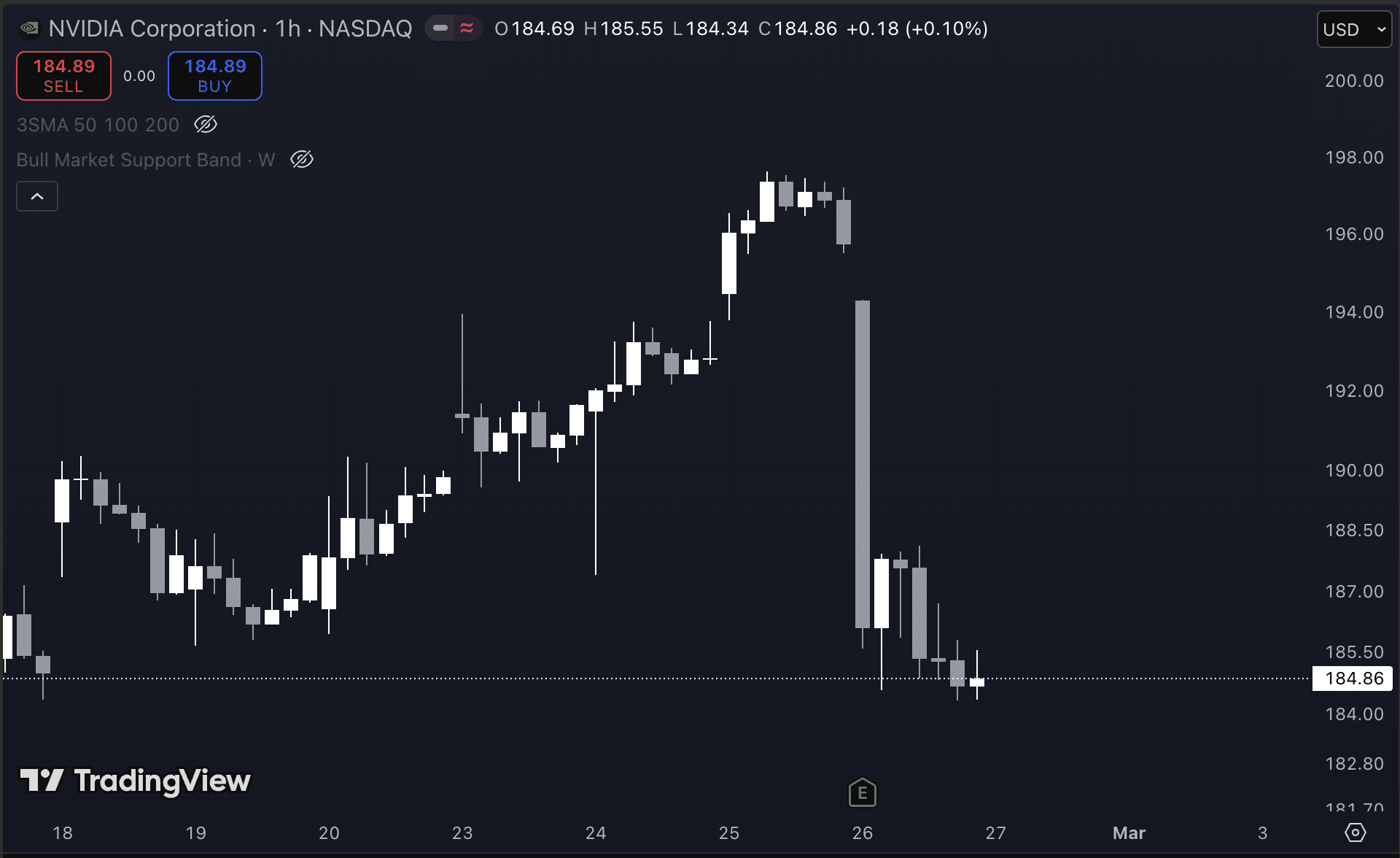 NVDIA crash Tradingview