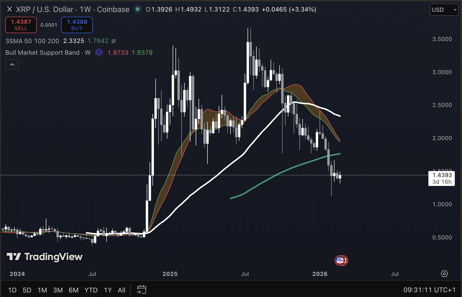 XRP koers op Tradingview
