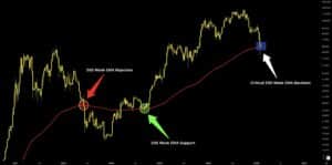 Bitcoin koers op de 200MA
