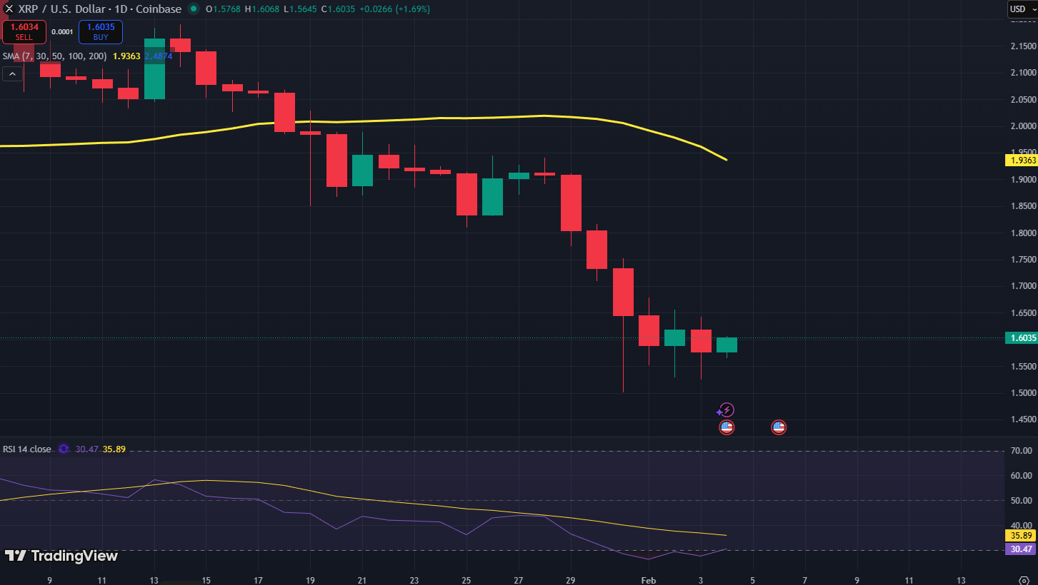 XRP koers grafiek