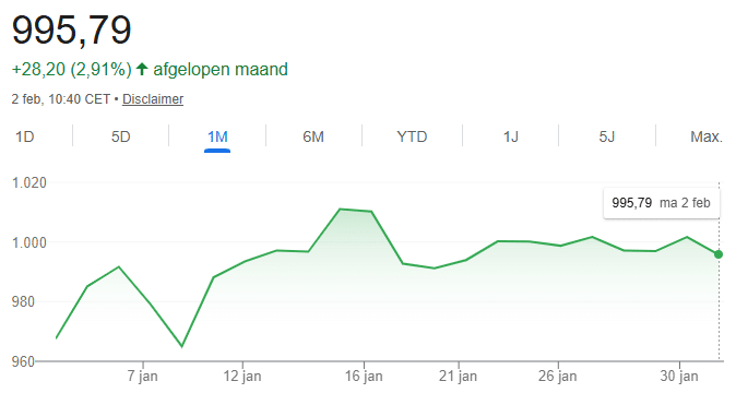 aex koers