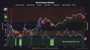 Mayer Multiple Bitcoin 9 februari