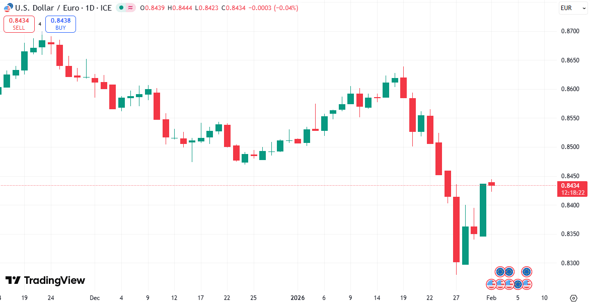 dollar koers afgelopen maand