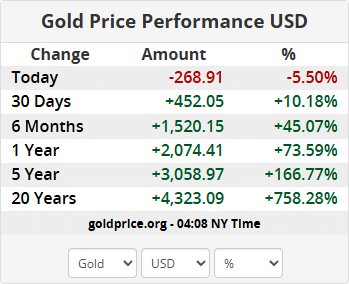 goud koers