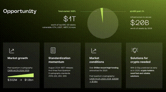 $4 biljoen aan crypto kwetsbaar voor kwantumaanvallen. qLABS richt zich op $20 miljard aan beveiligd vermogen. PQC-markt groeit met 44,2% CAGR. Bron: qLABS